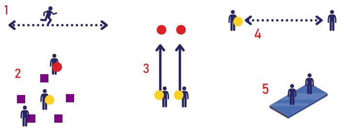 Diagram of the five-station dodgeball warm-up circuit